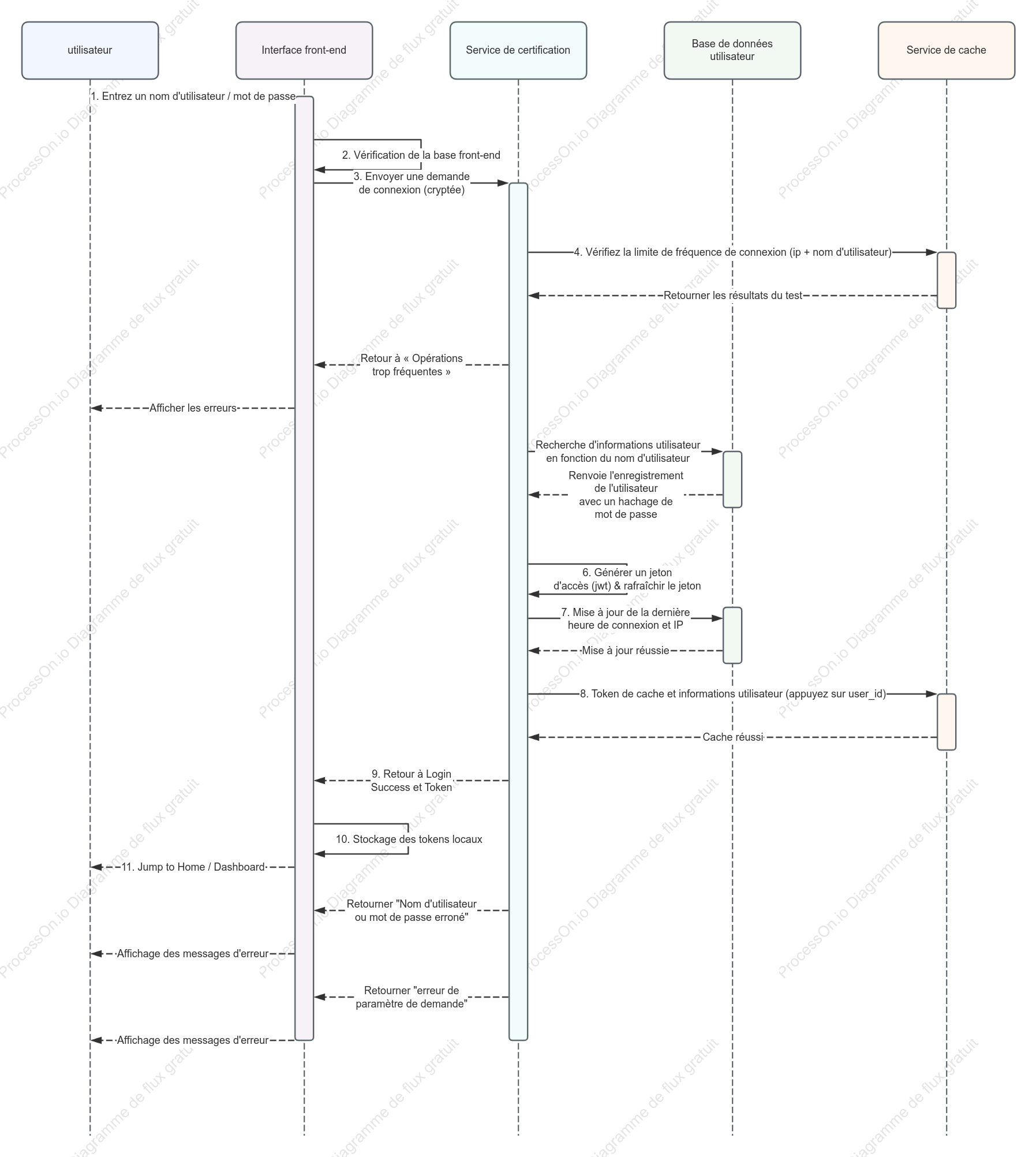 Diagramme de séquence du processus de connexion utilisateur