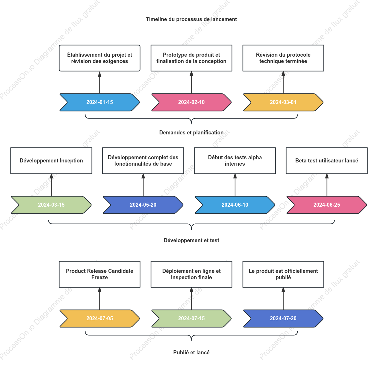 Chronologie du processus de lancement de produit