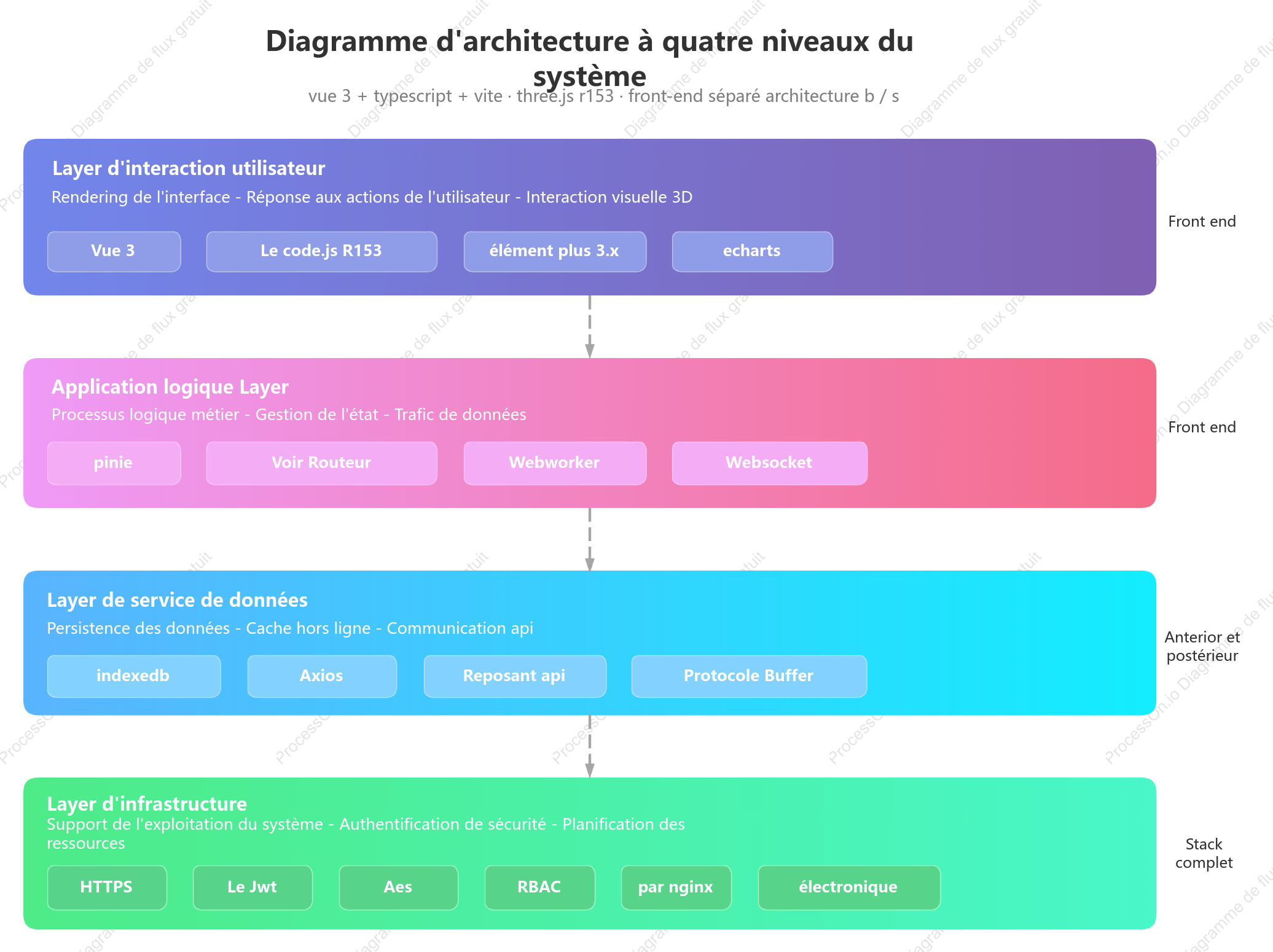 Schéma d'architecture système à quatre couches