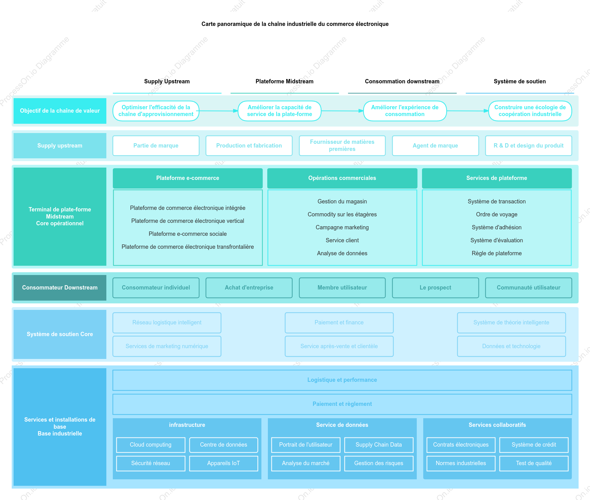 Panorama de la chaîne de valeur du e-commerce