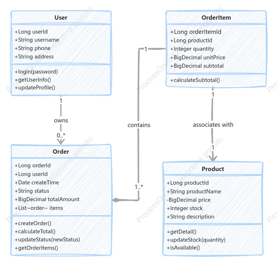 Diagrama de Classes de um Sistema de Pedidos de E-commerce