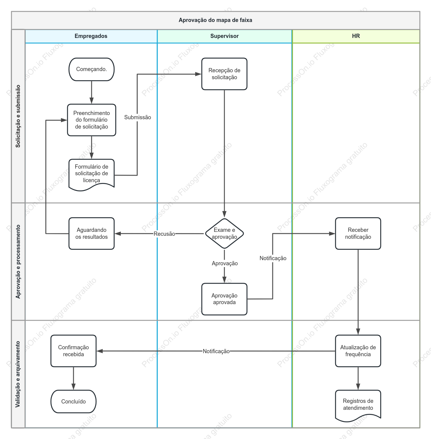Diagrama de Aprovação de Licenças