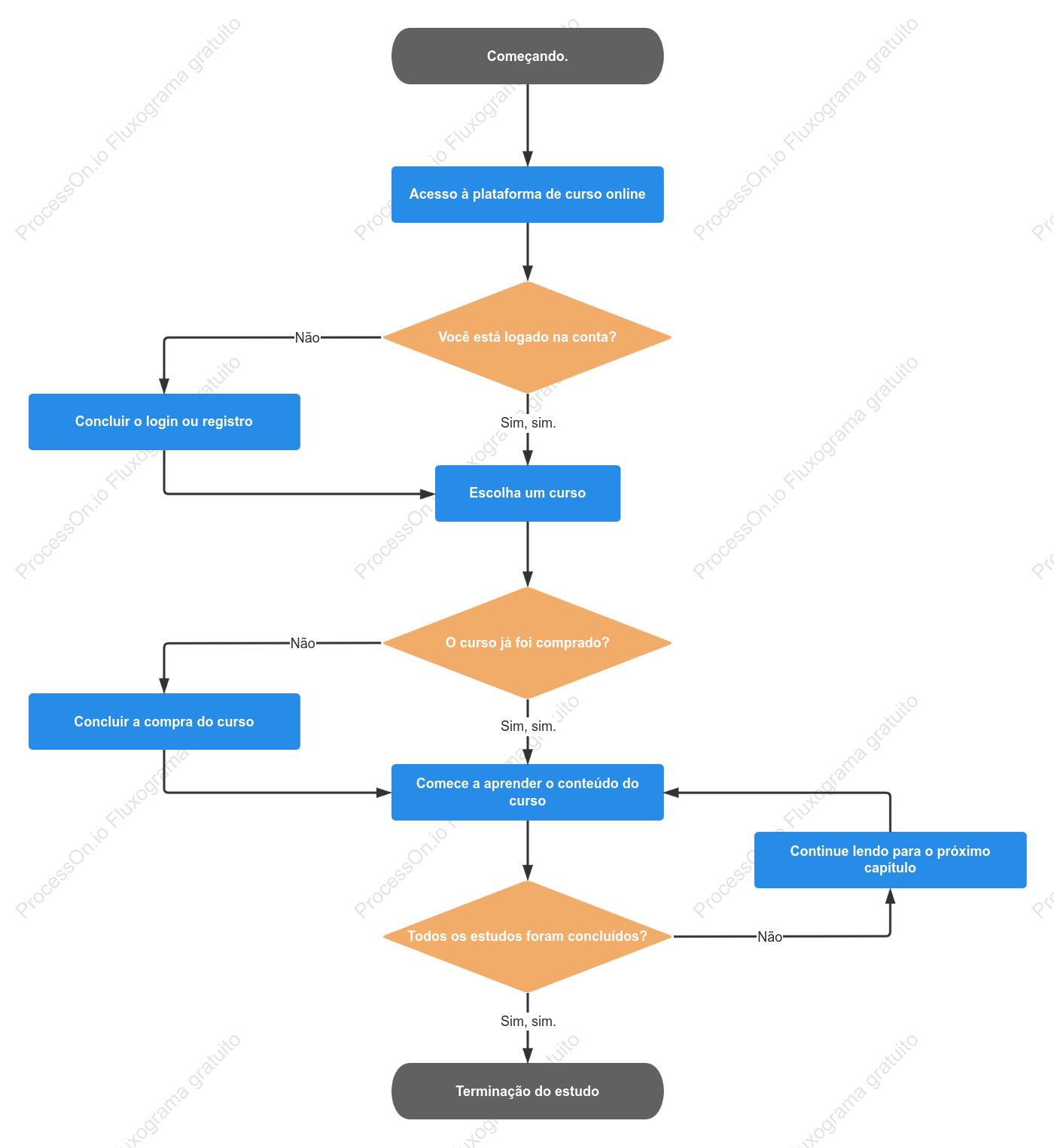 Fluxograma de Aprendizagem de Curso Online