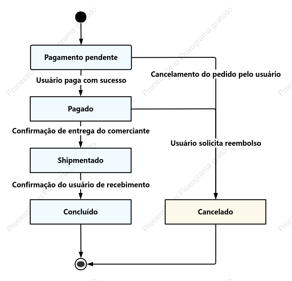 Diagrama de Status do Fluxo de Pedidos