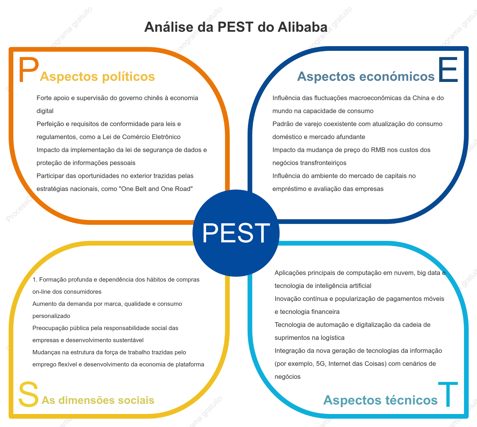 Análise PEST da Alibaba