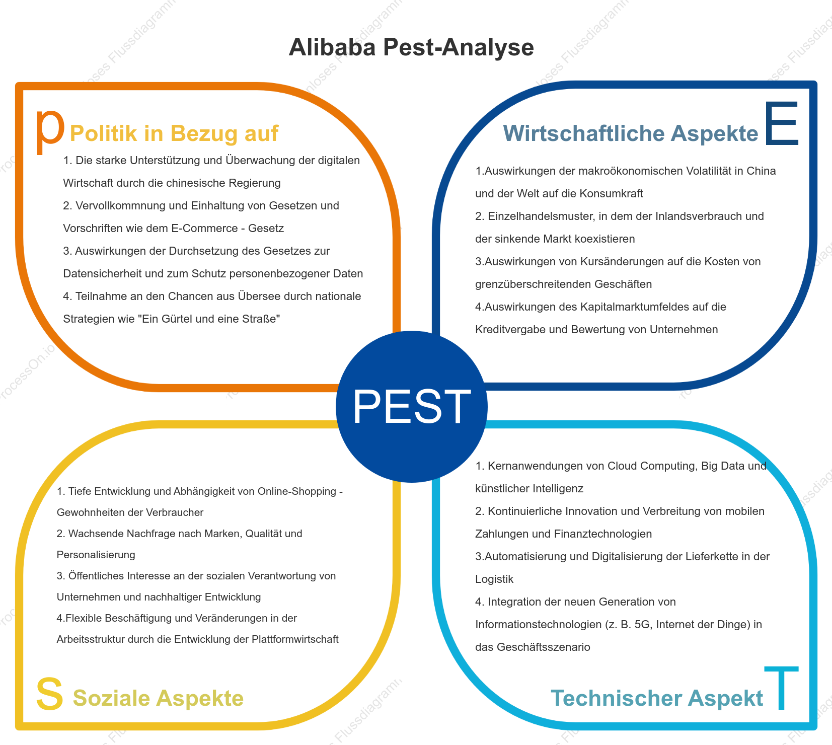 Alibaba PEST-Analyse
