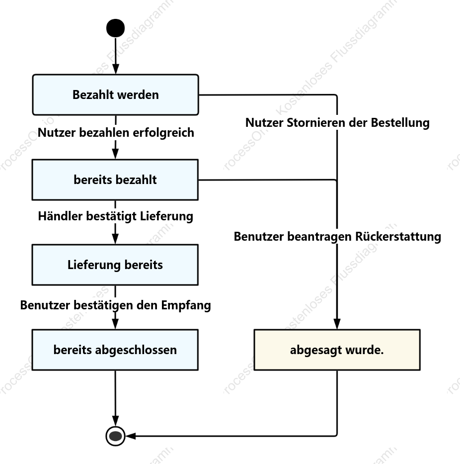Statusdiagramm für den Auftragsfluss
