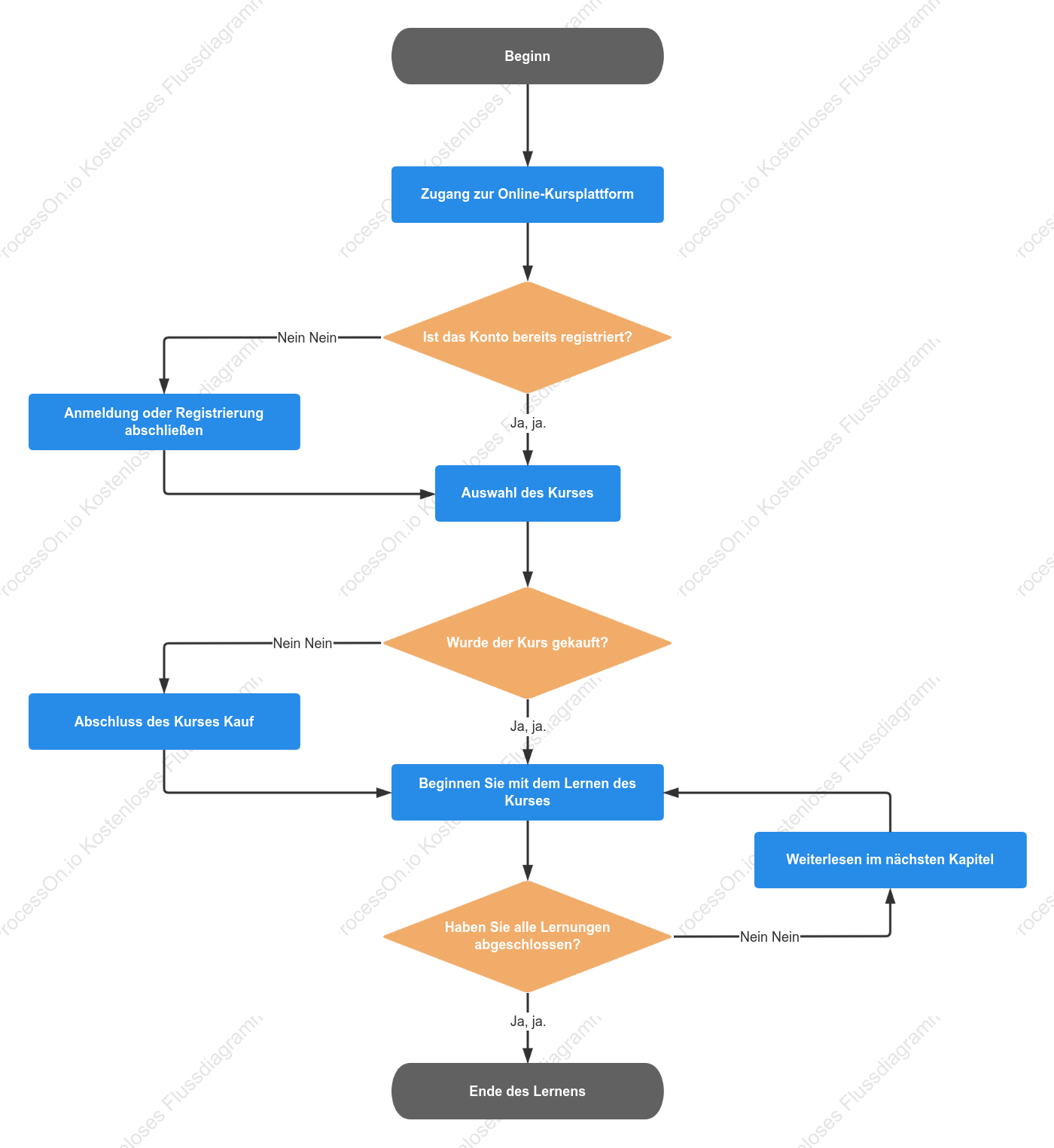 Ablaufdiagramm für Online-Kurse