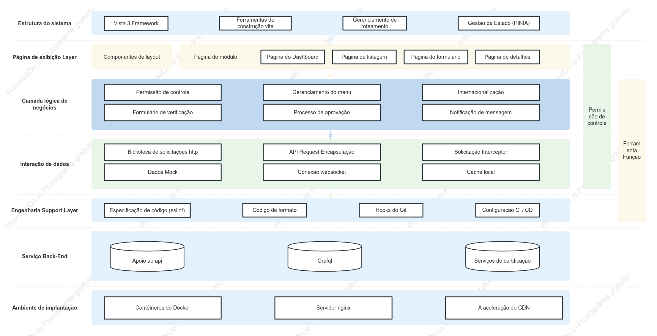 Diagrama da arquitetura de front-end do sistema de gerenciamento de back-end