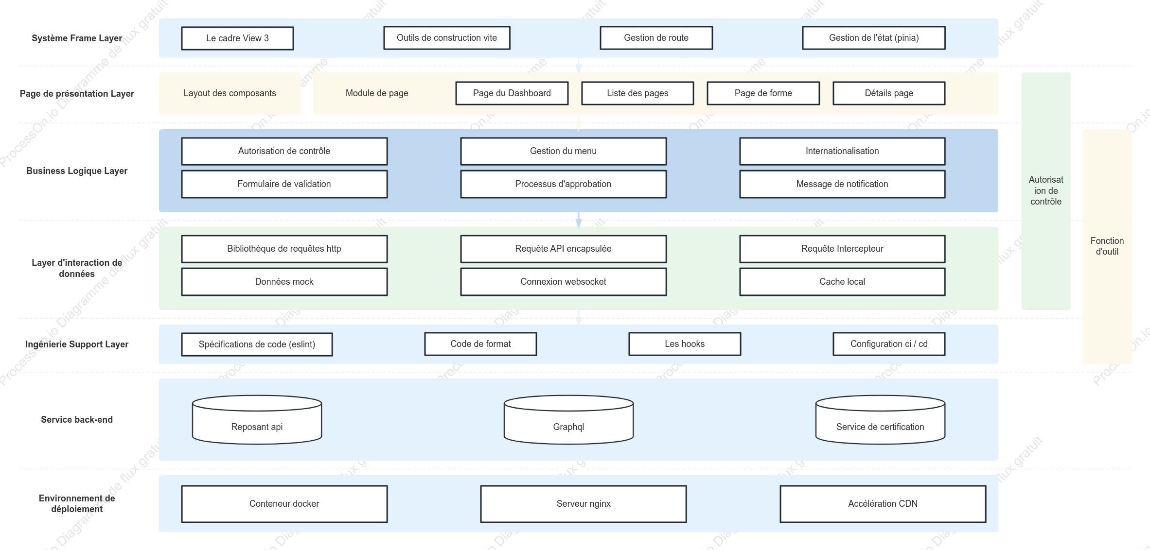 Diagramme d'architecture du système de gestion backend et du frontend