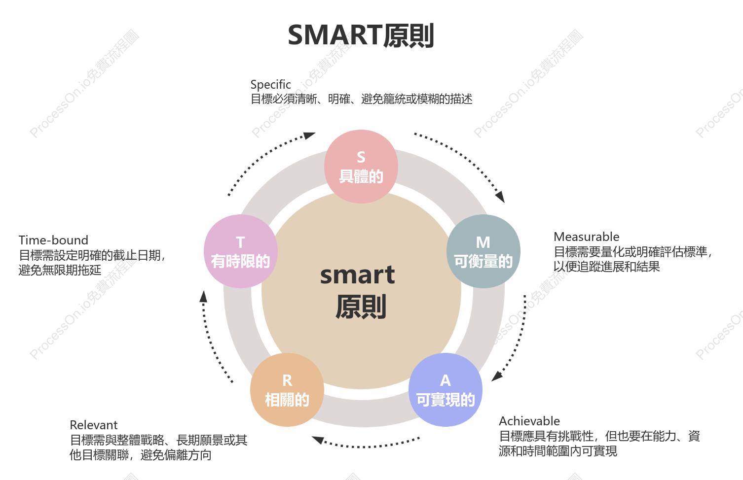 SMART原則