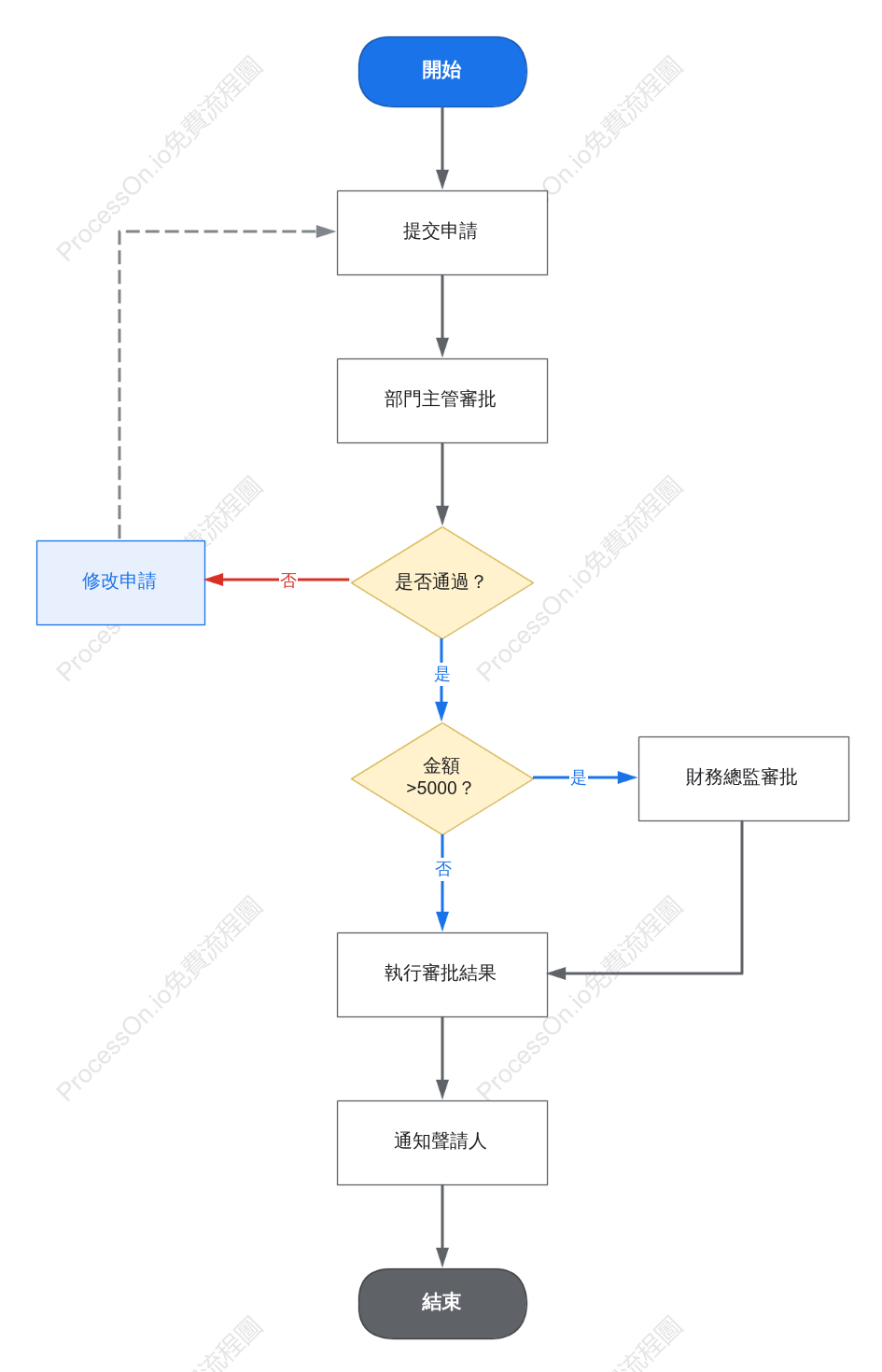 費用報銷流程