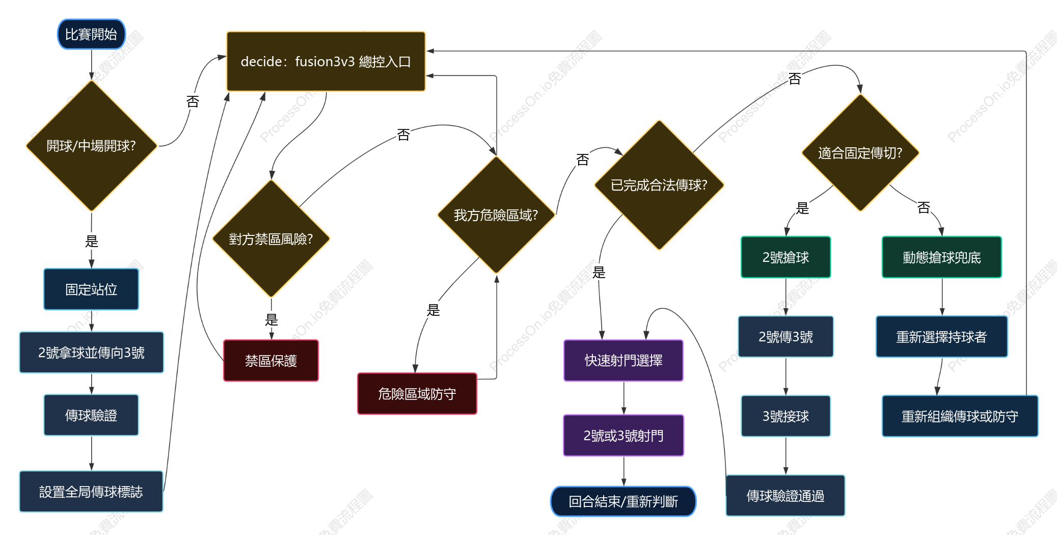 足球比賽戰略判斷流程
