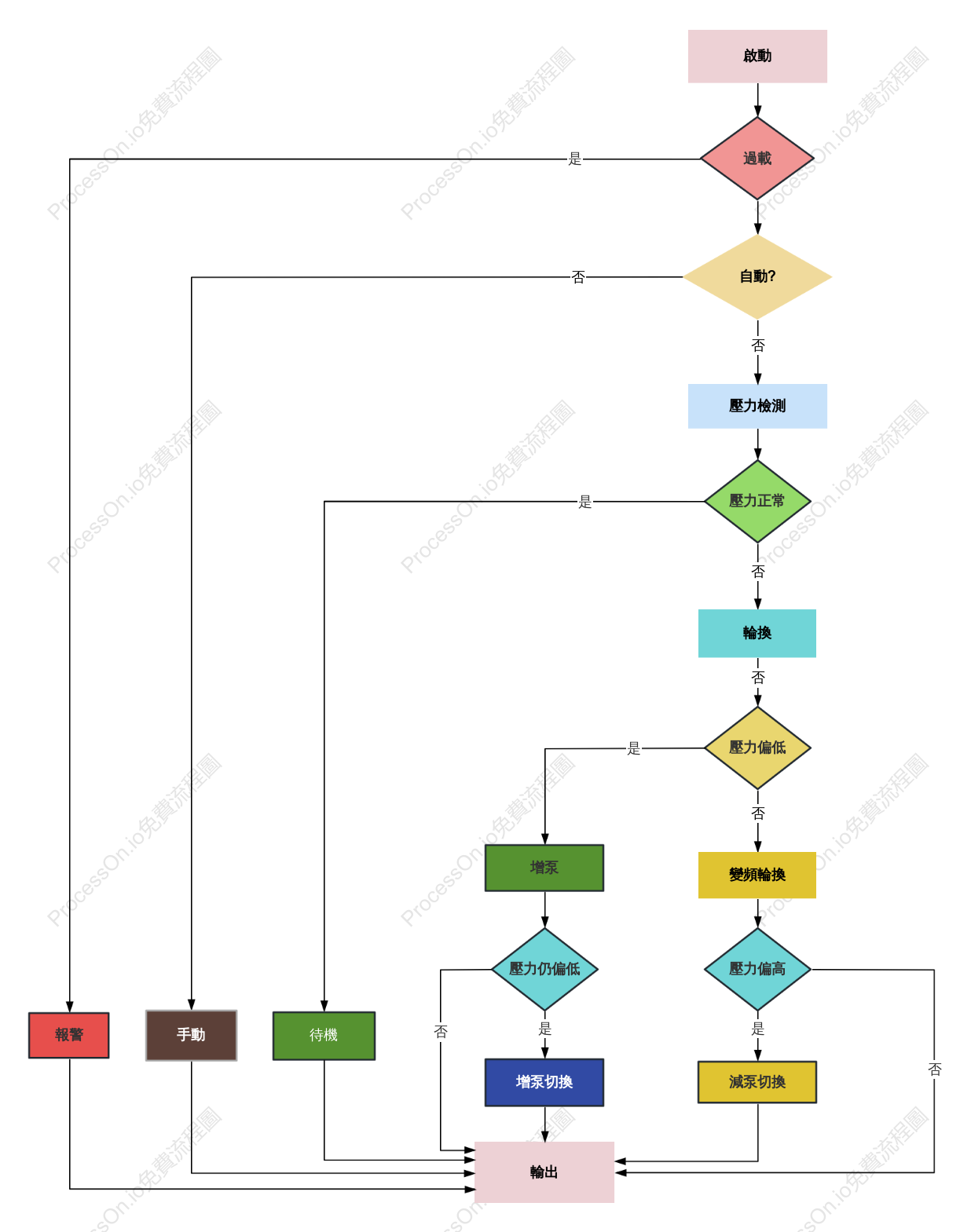 系統設計流程圖