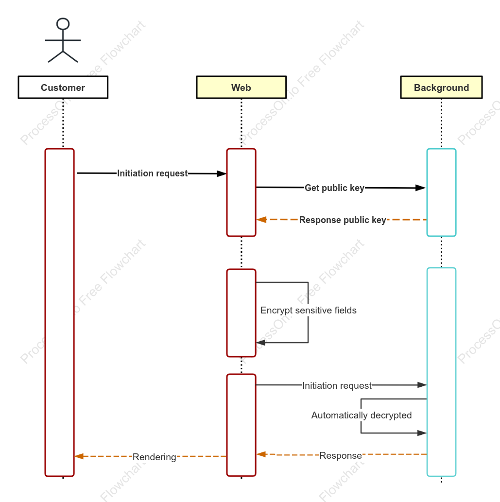 Frontend and Backend Encryption/Decryption Process