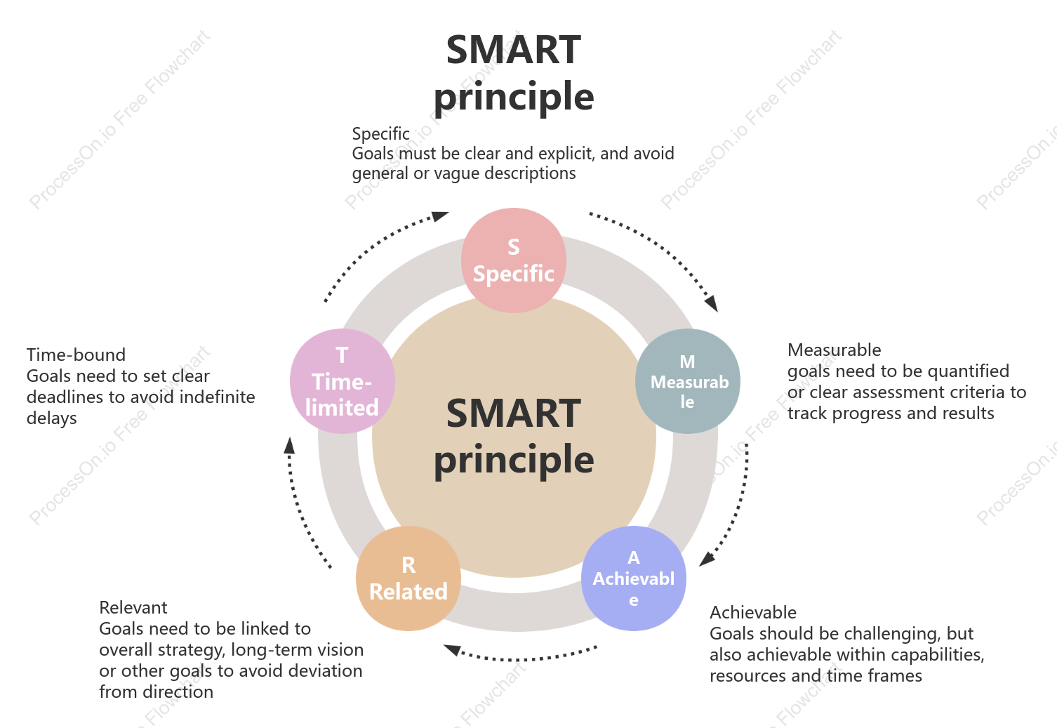 SMART principle