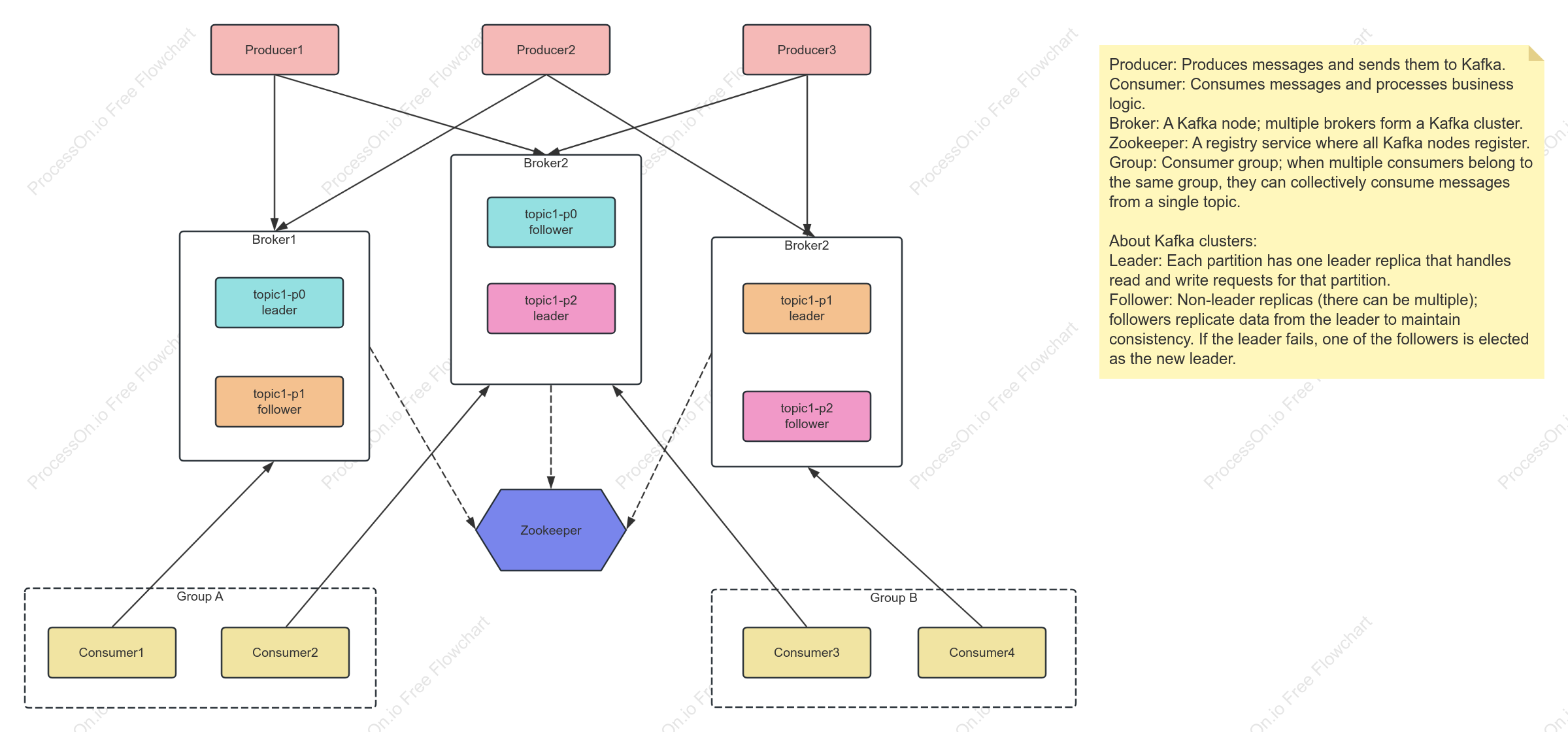 Diagram of Kafka Principles and Replica Mechanism Architecture