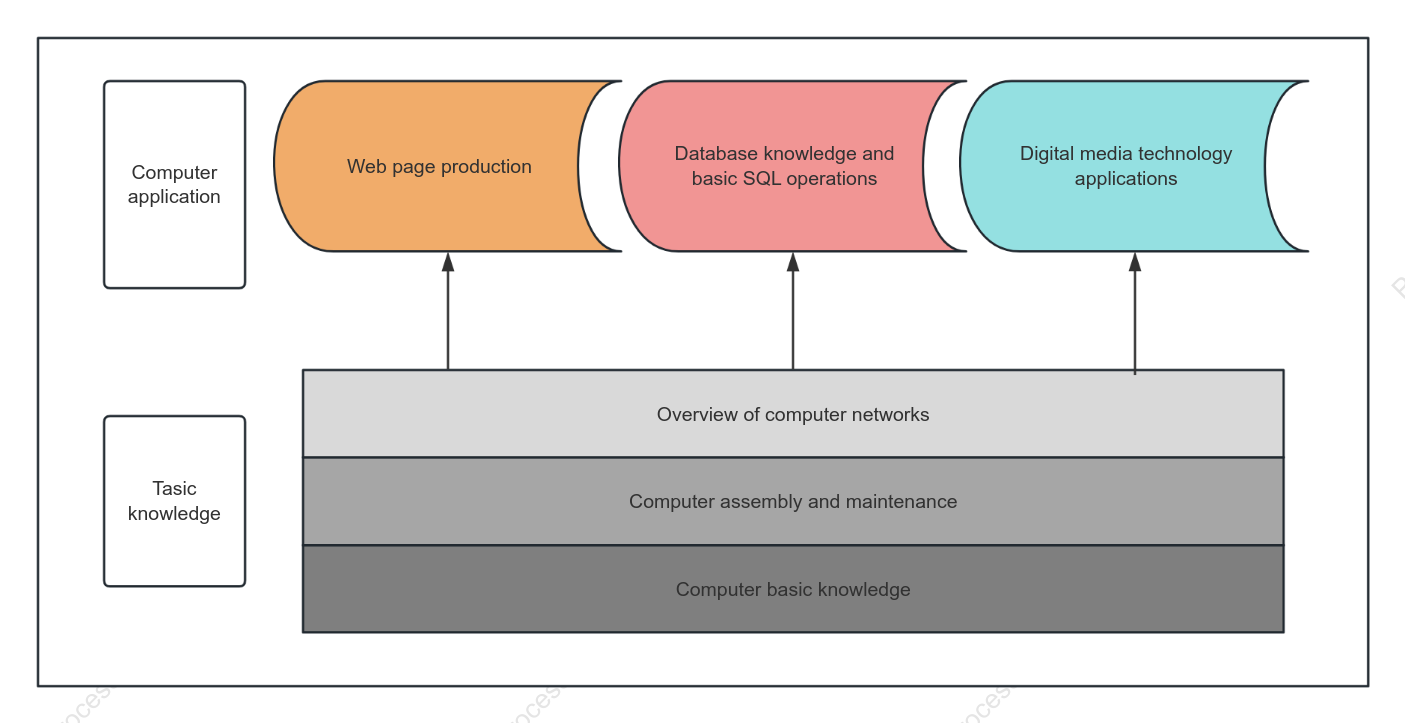 Computer Theory Course Model