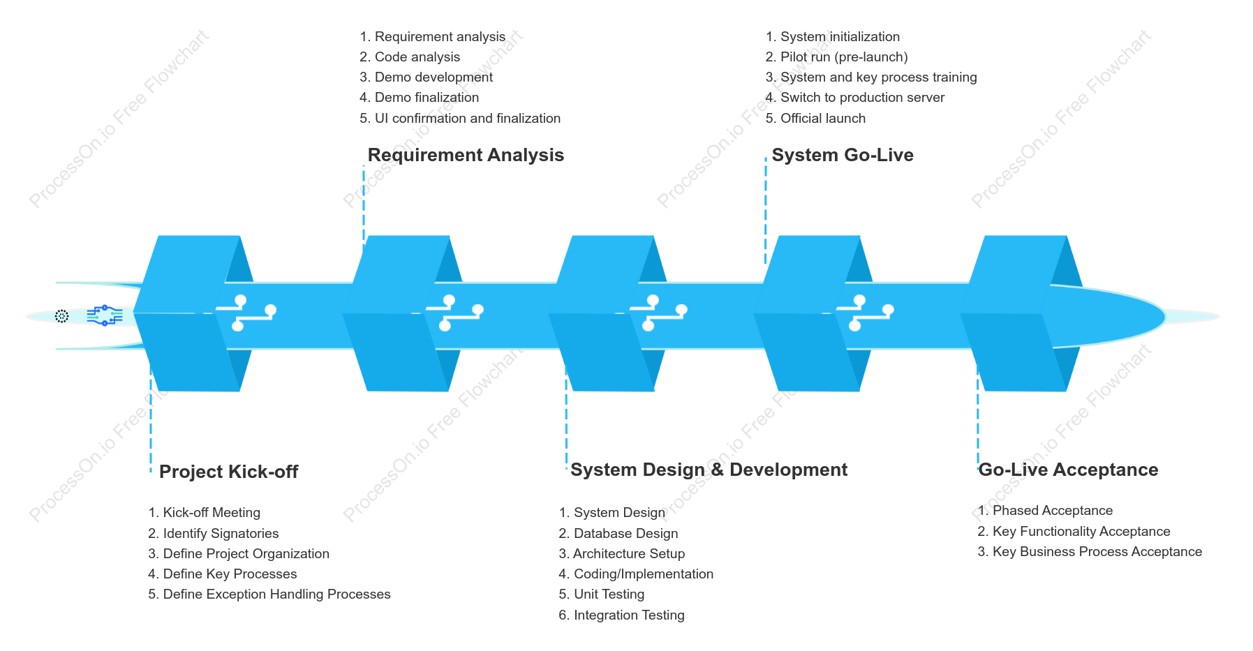 Timeline, Parallel Relationship Diagram, Progressive Process Diagram