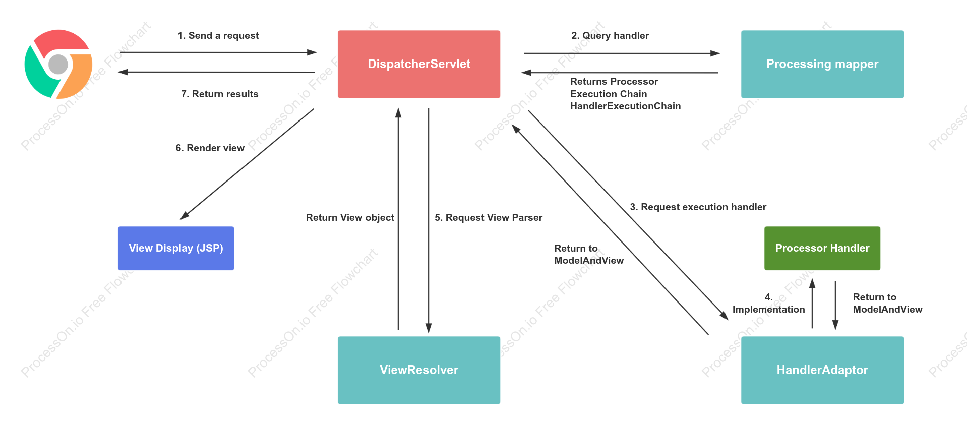 Spring MVC