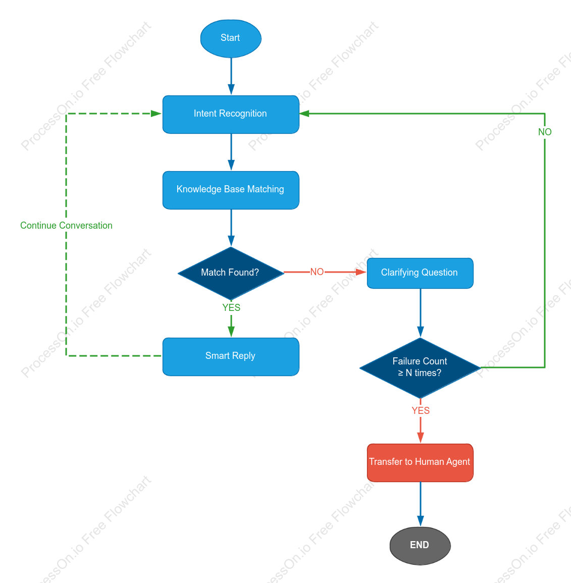 Intelligent Chatbot Interaction Workflow