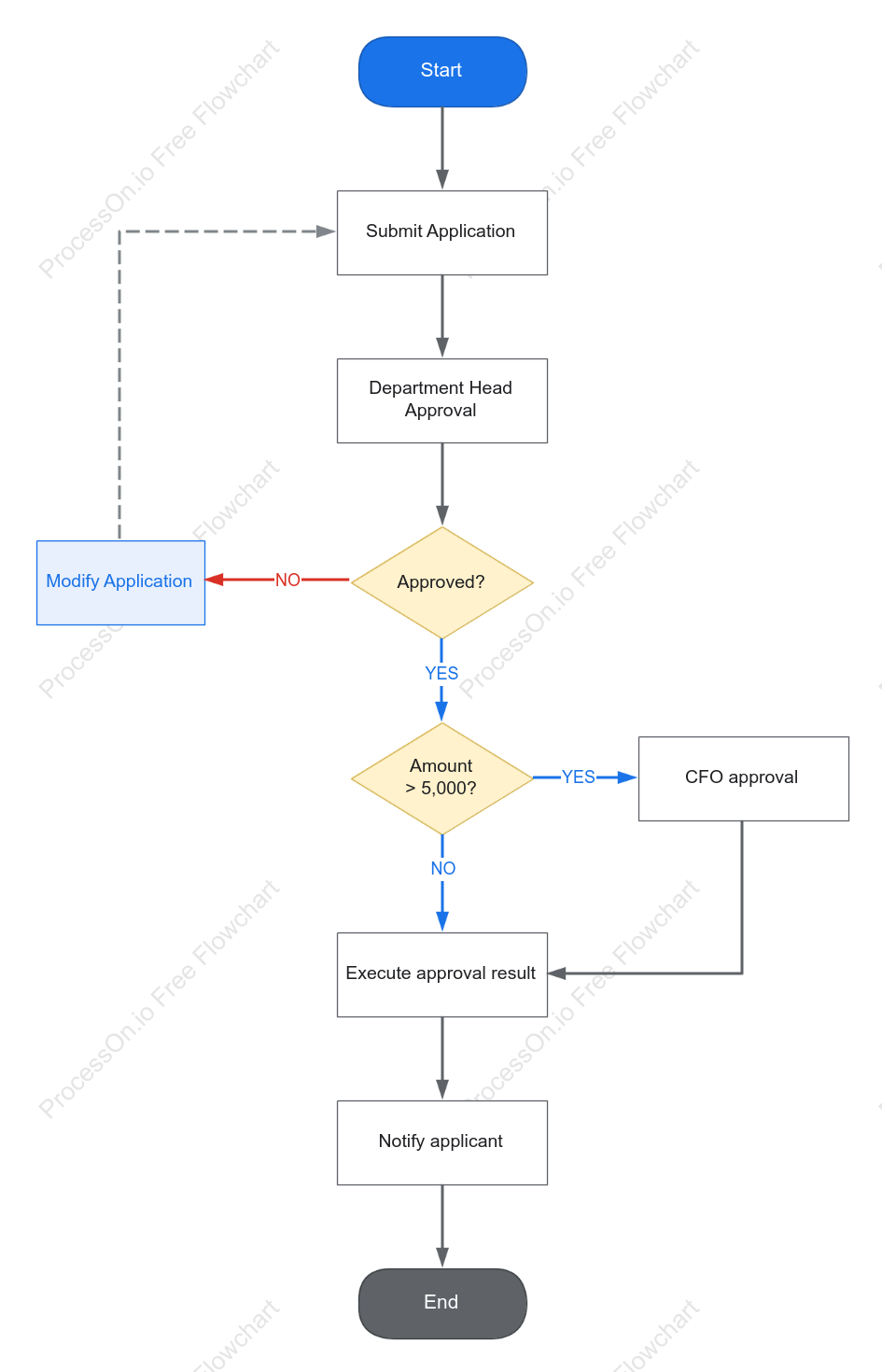 Expense Reimbursement Process