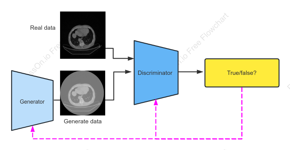 Simplified Diagram of a GAN (Generative Adversarial Network)