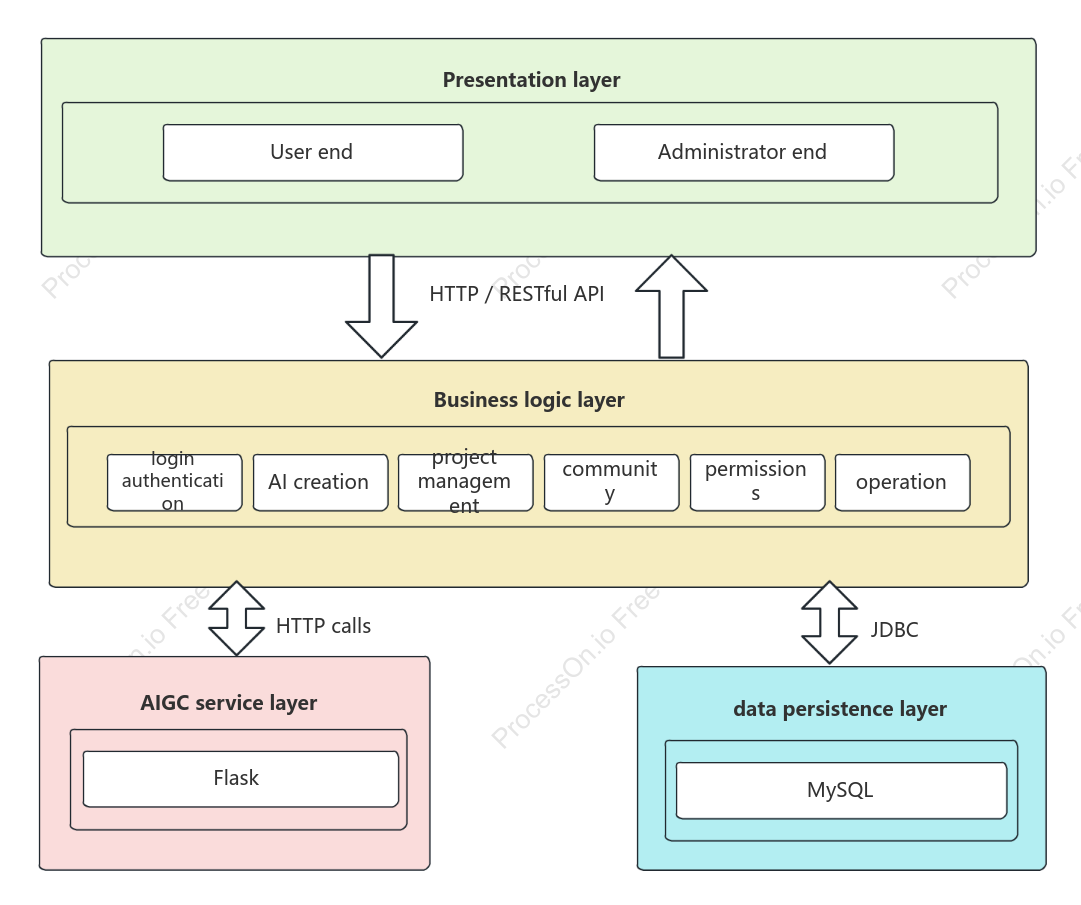 System Architecture of AI Art Generation Platforms