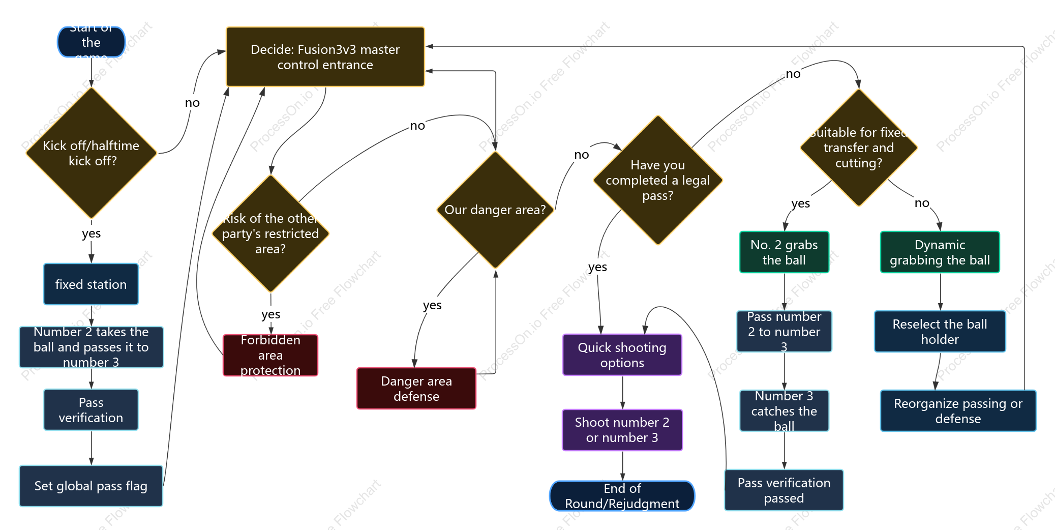 Strategic Decision-Making Process in Football Matches