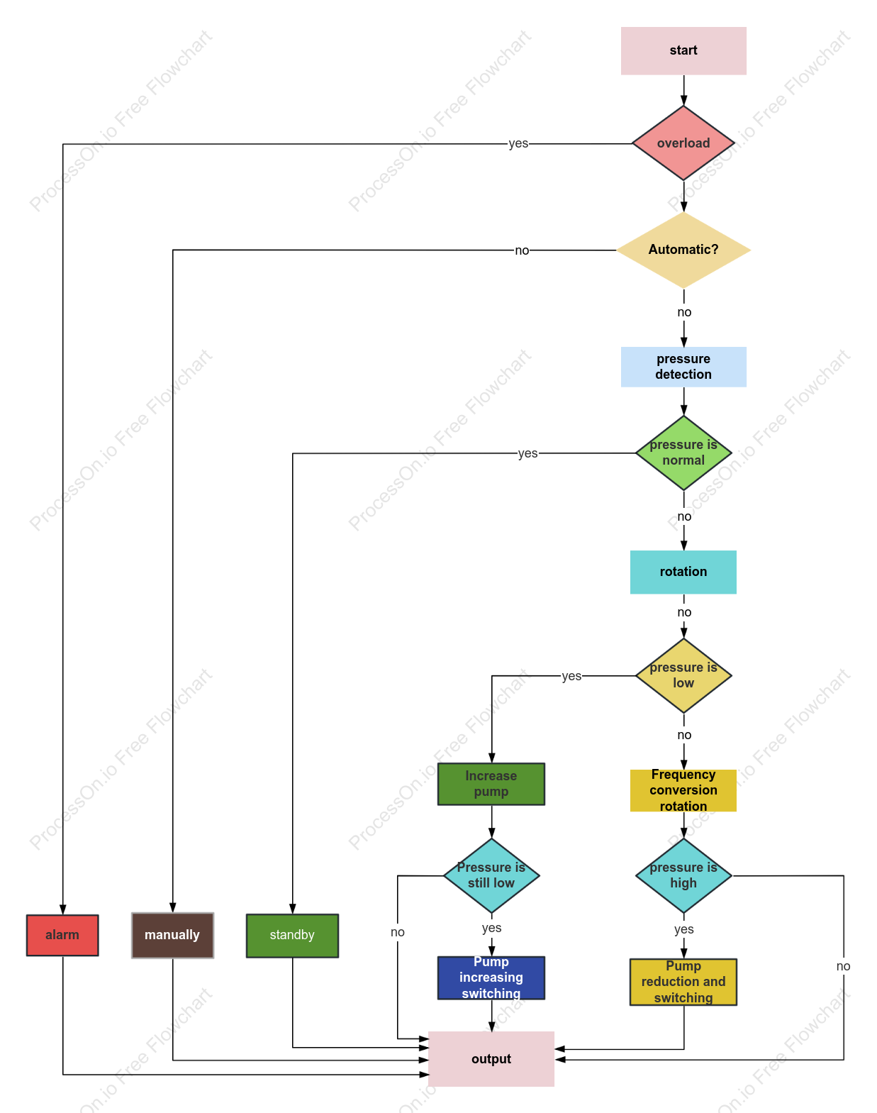 System Design Flowchart