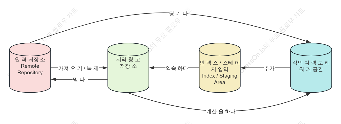Git 워크플로우 소개