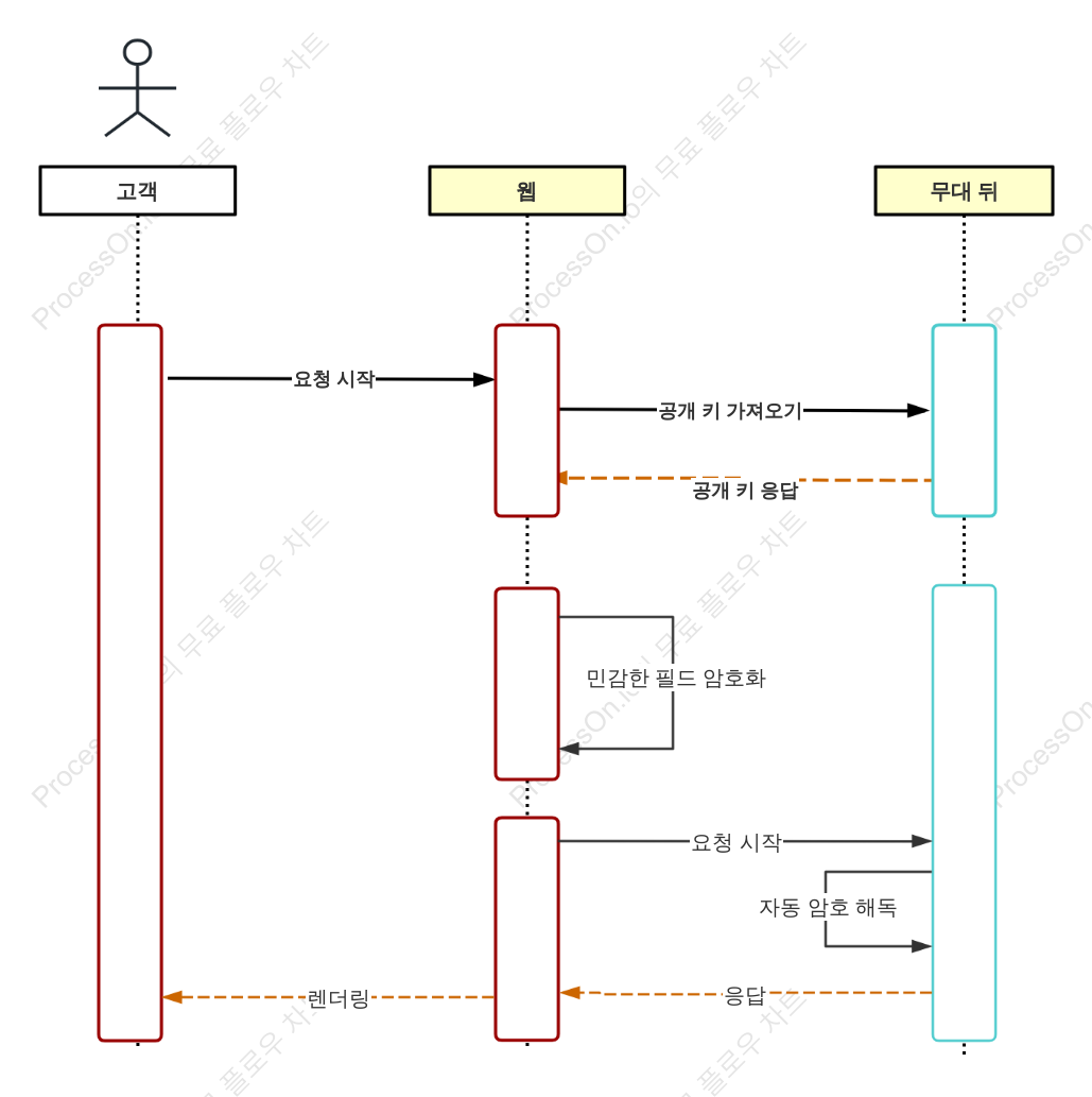 프론트엔드 및 백엔드 암호화/복호화 프로세스