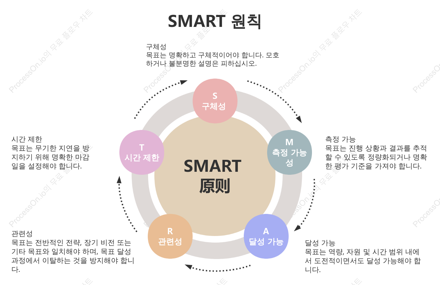 SMART 원칙