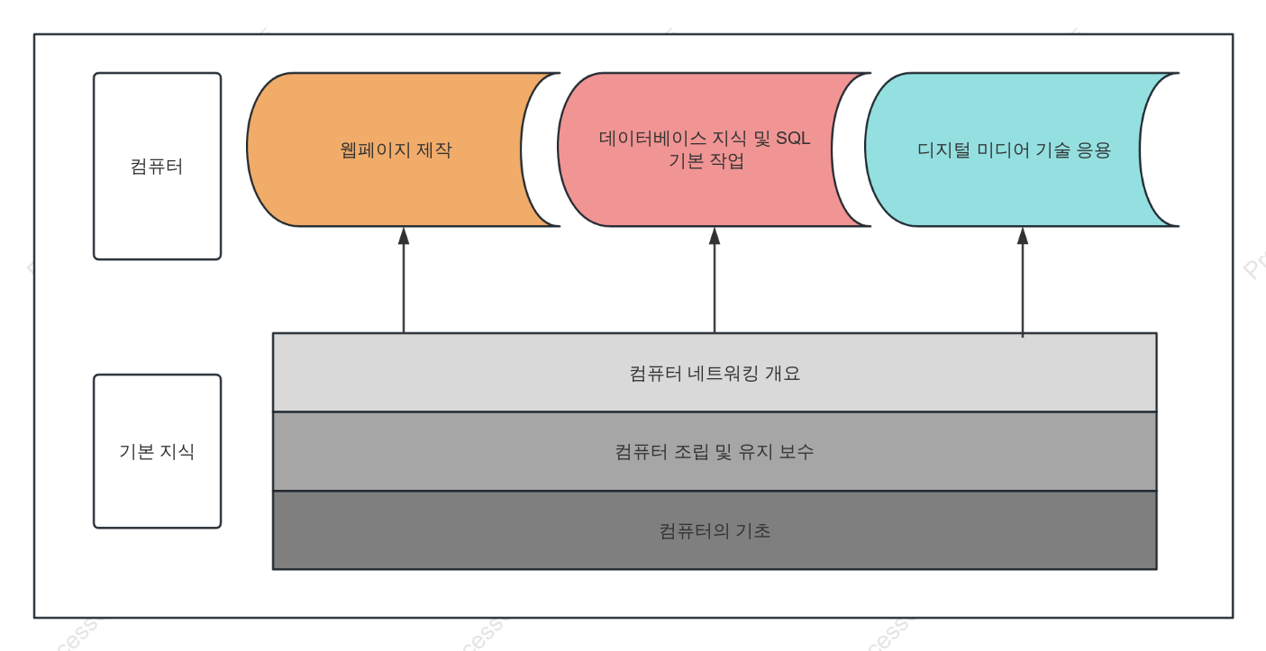 이론 컴퓨터 과학 강의를 위한 모델