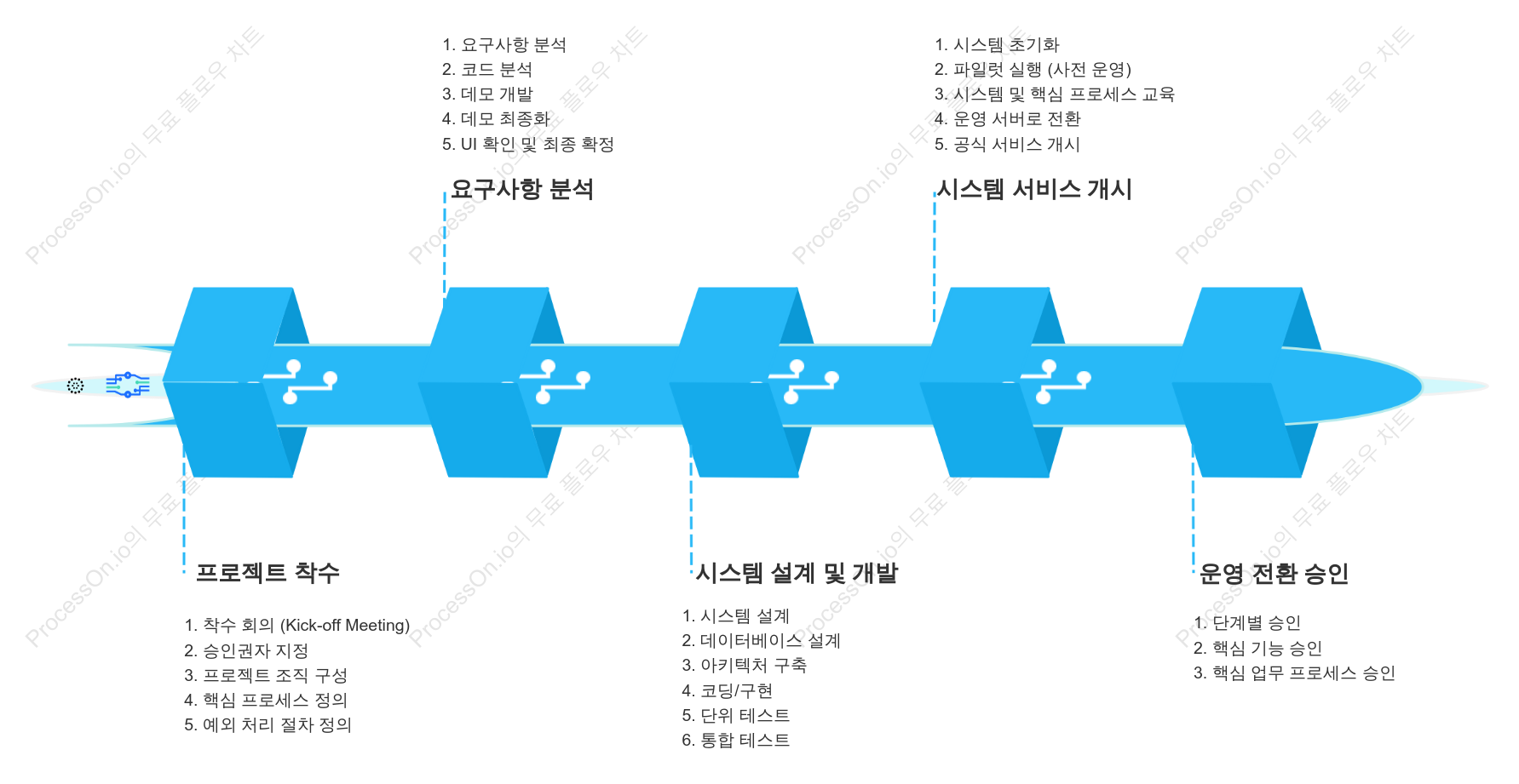 일정표, 병행 관계도, 단계별 프로세스 다이어그램