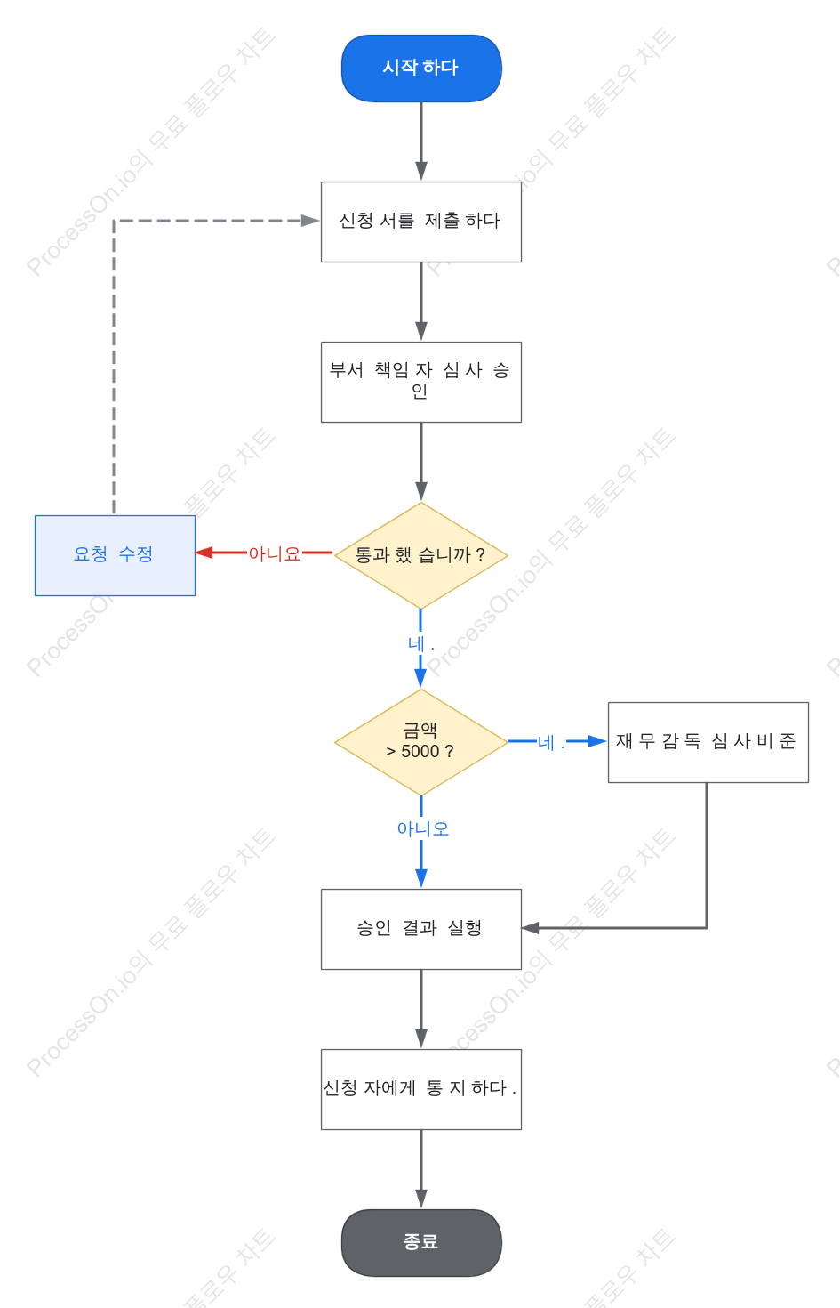 경비 환급 절차