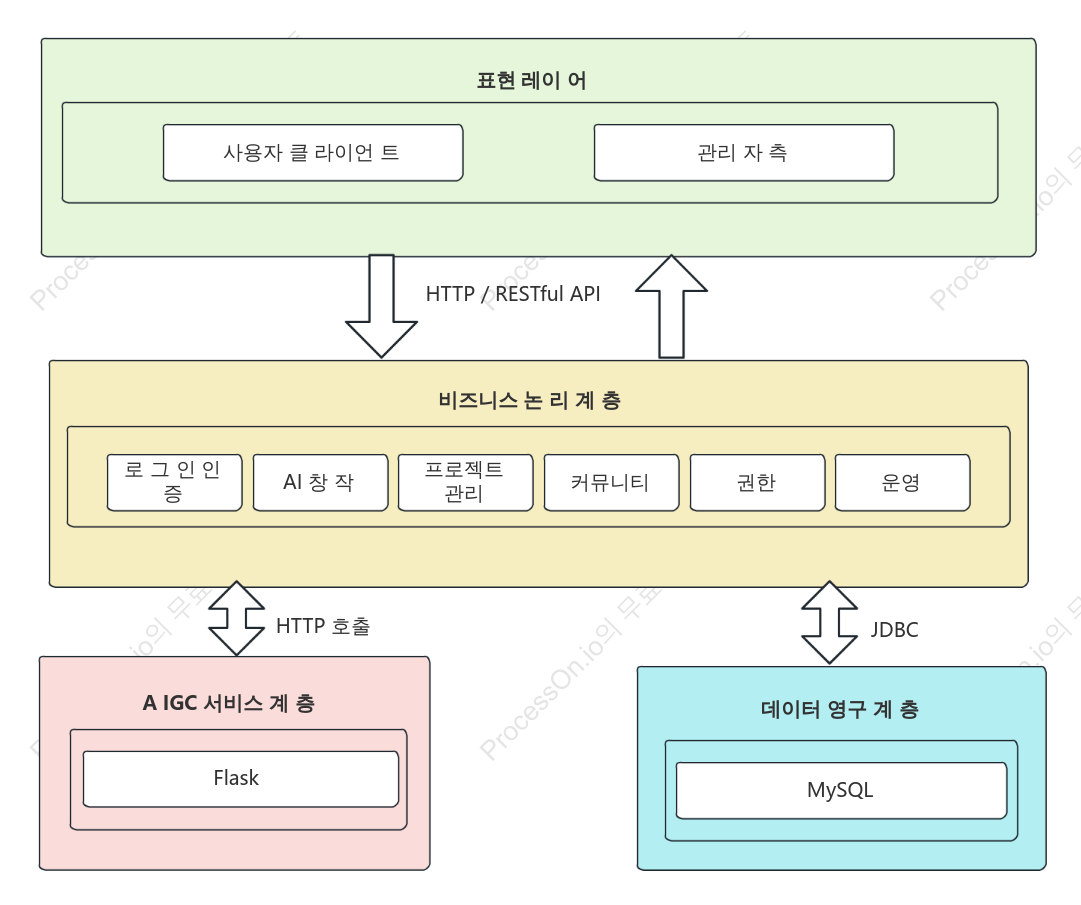 AI 예술 생성 플랫폼의 시스템 아키텍처