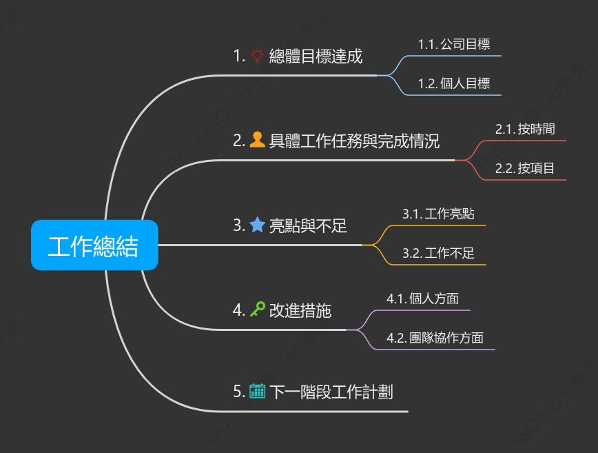 工作總結心智圖模板