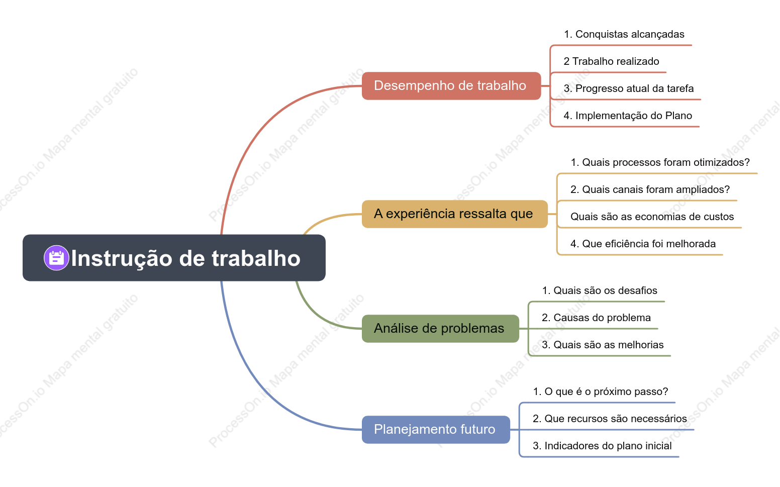 Mapa mental do relatório de trabalho mensal