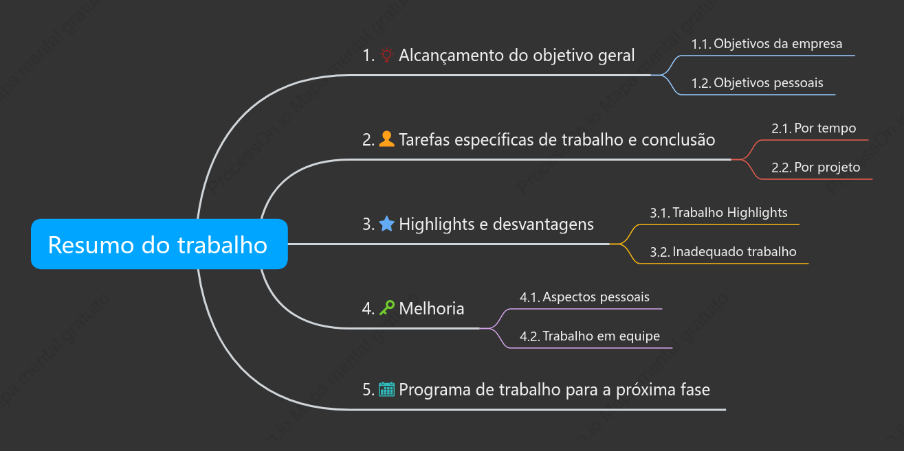 Modelo de mapa mental do resumo do trabalho