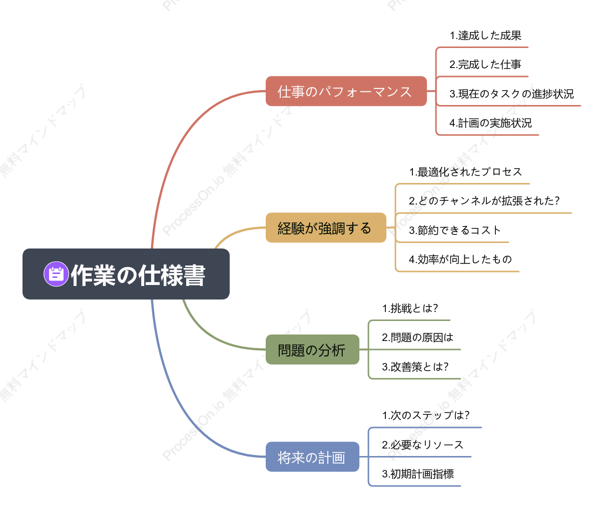 月次業務報告マインドマップ