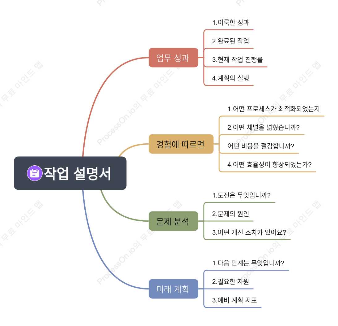 월간 업무 보고서 마인드맵