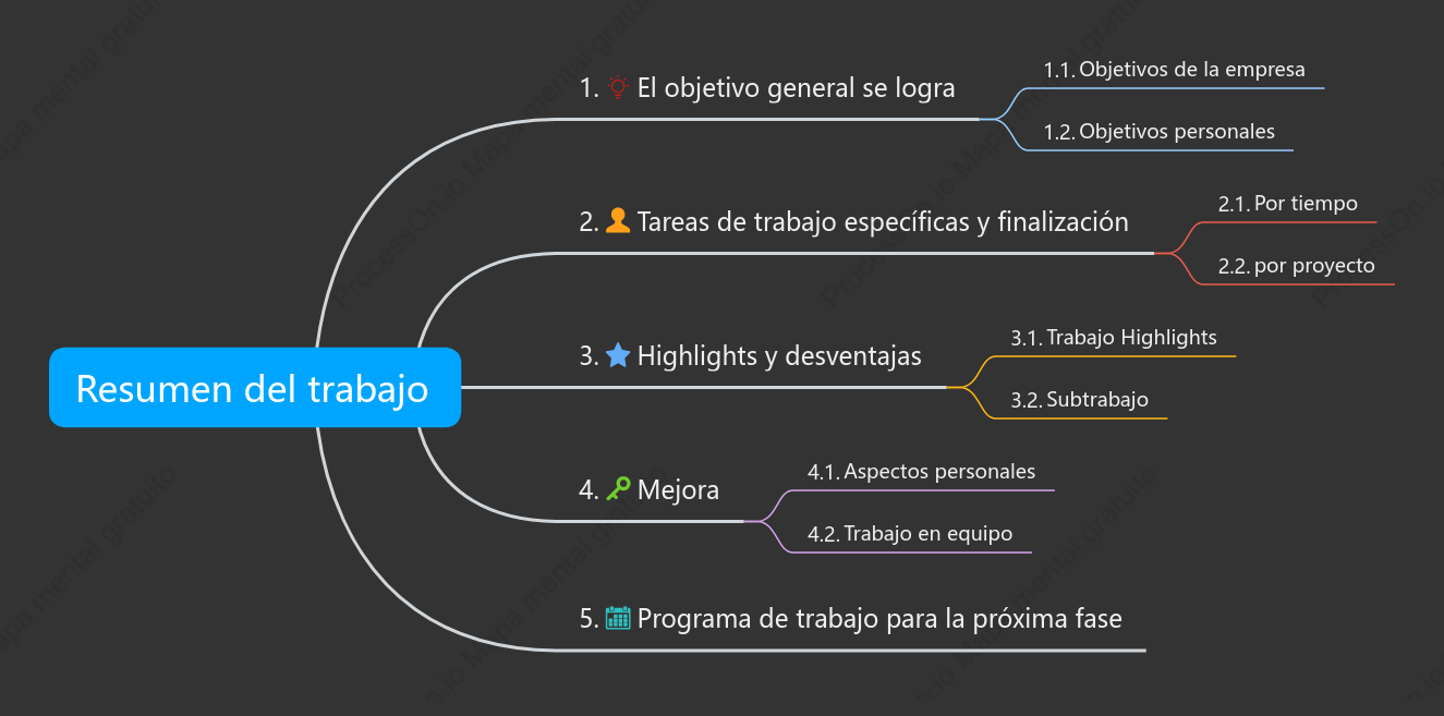 Plantilla de mapa mental para el resumen de trabajo