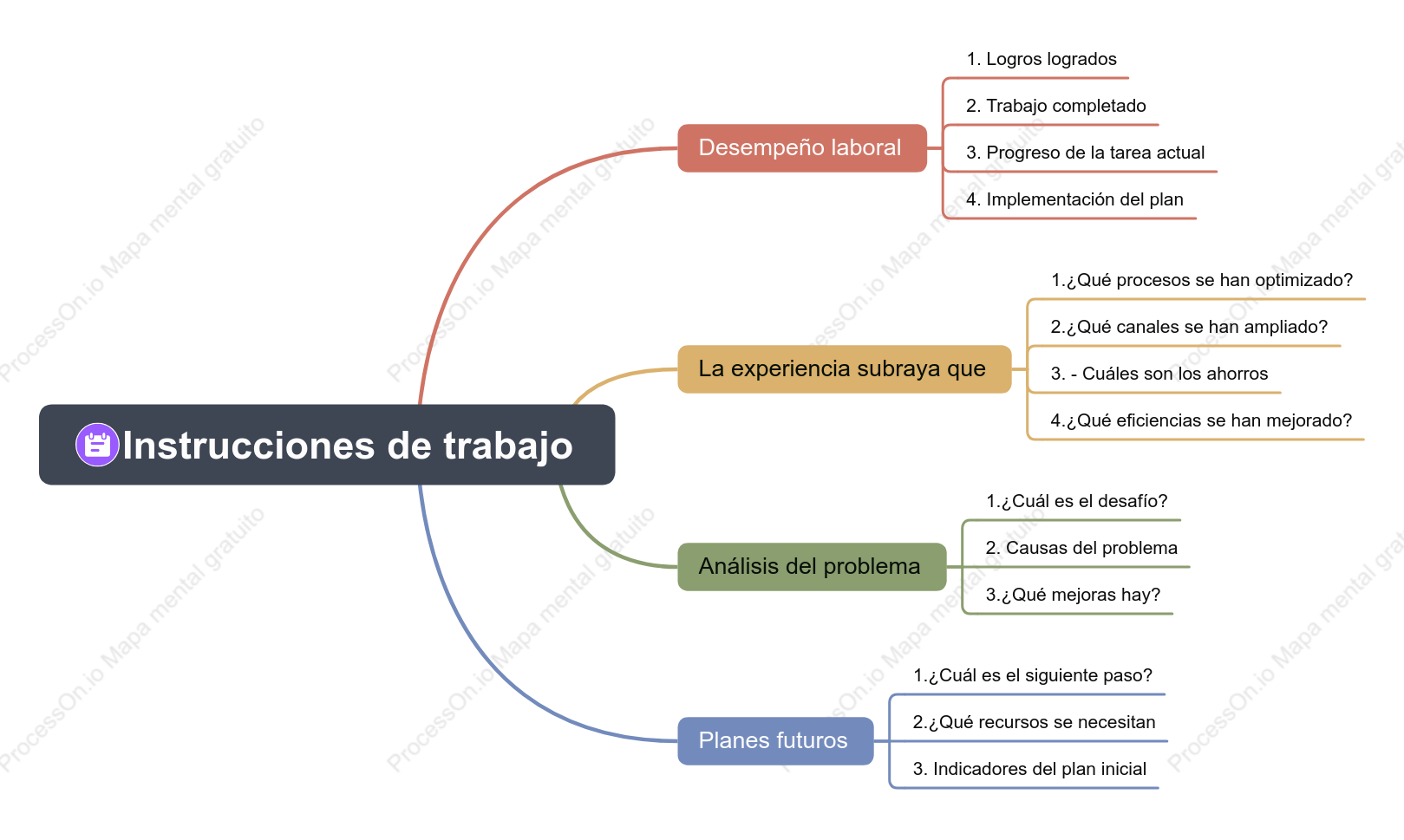 Mapa mental para el informe de trabajo mensual