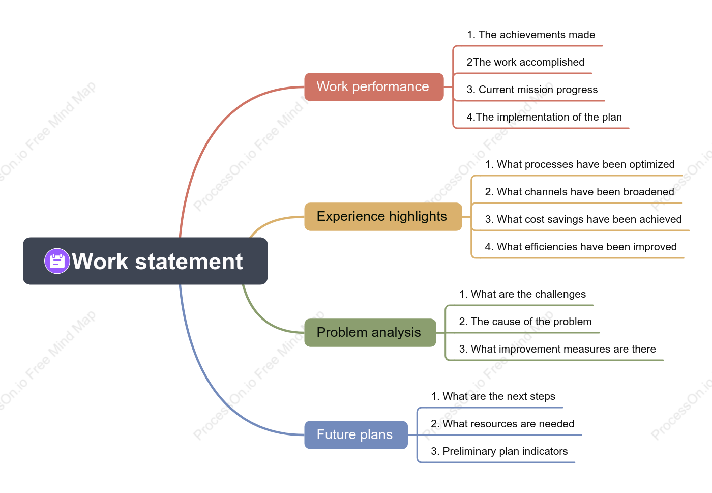 Monthly Work Report Mind Map