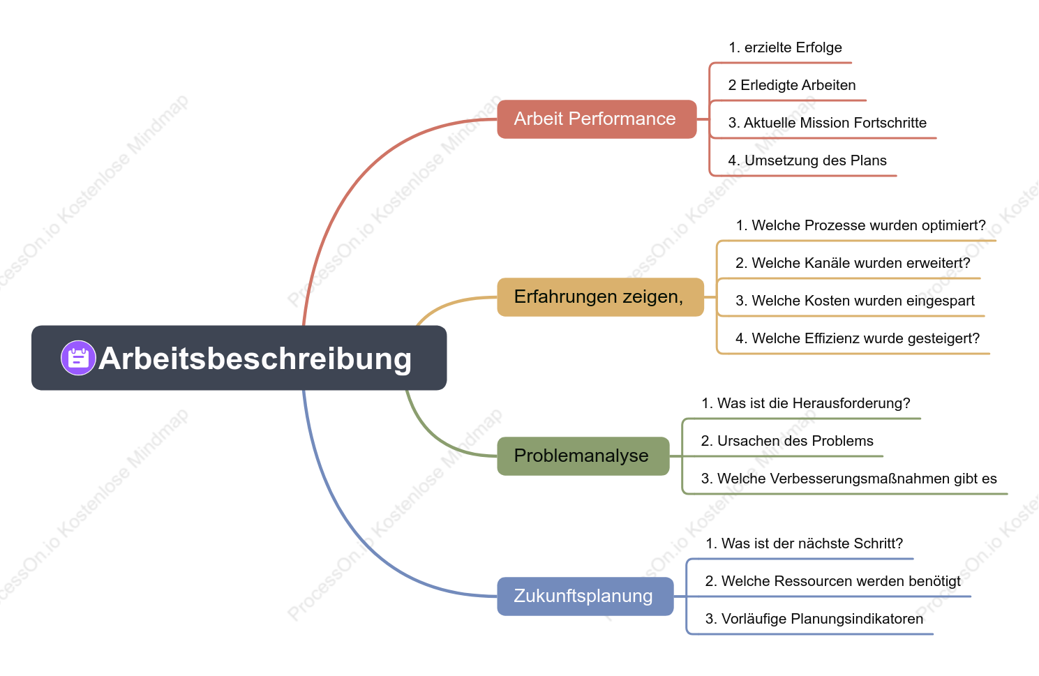 Mindmap für monatliche Arbeitsberichte