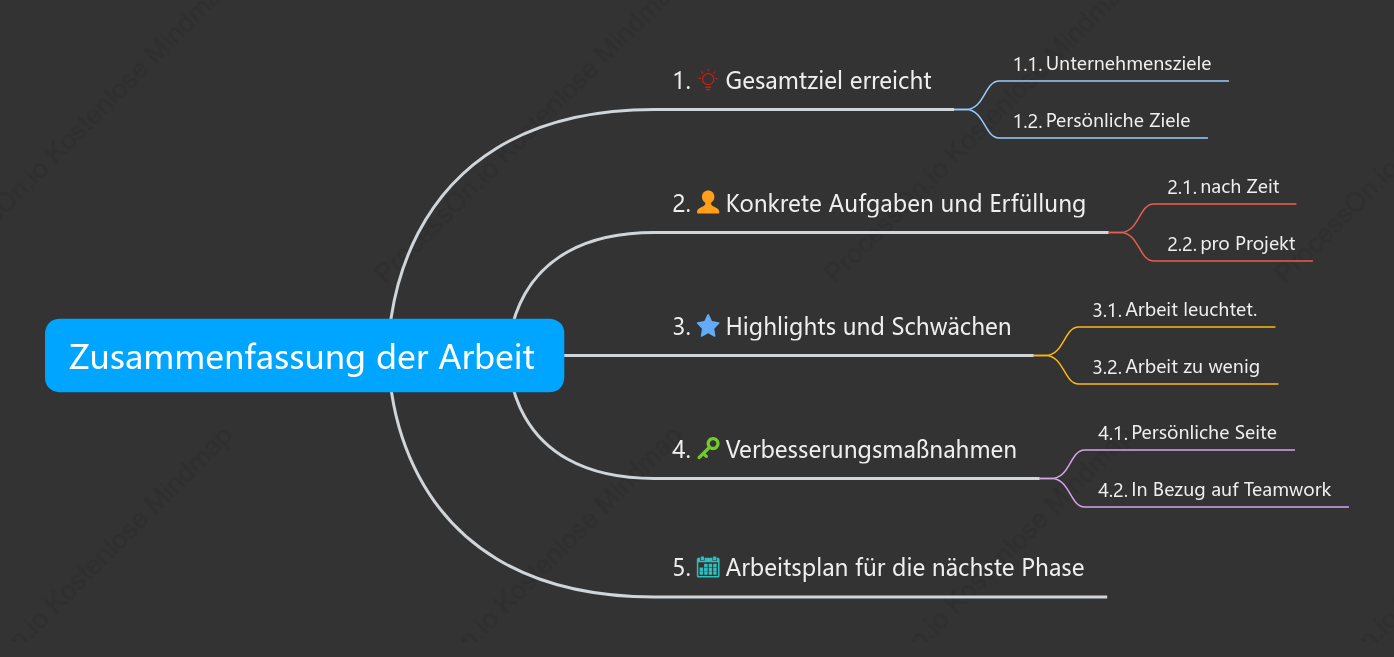 Vorlage für eine Mindmap zur Arbeitszusammenfassung