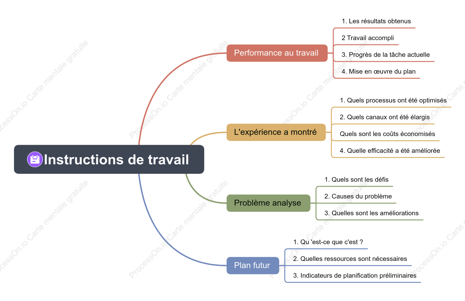 Carte mentale du rapport d'activité mensuel