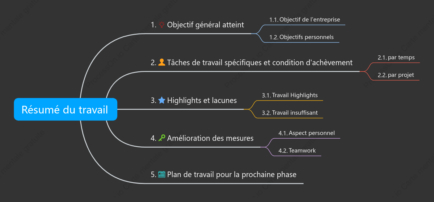 Modèle de carte mentale de synthèse des tâches
