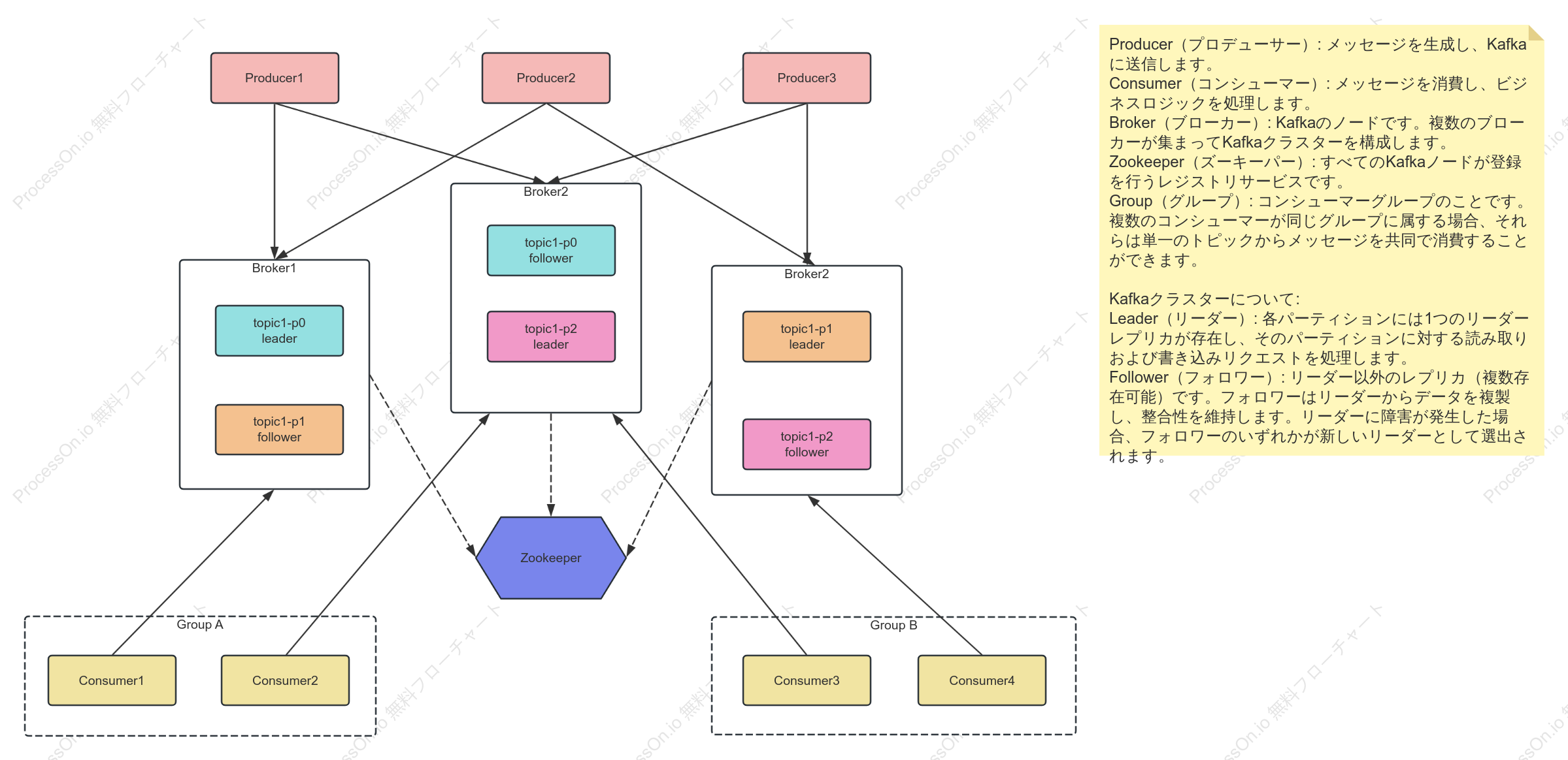 Kafkaの原則とレプリケーション・メカニズムのアーキテクチャ図
